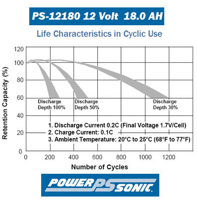 AGM deep cycle battery life time calculations characteristics for 18 AH 